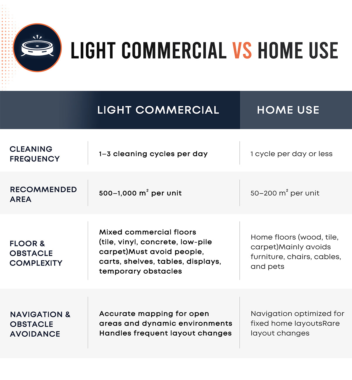 Commercial Robot Vacuum & Mop — Self-Emptying, LDS Navigation