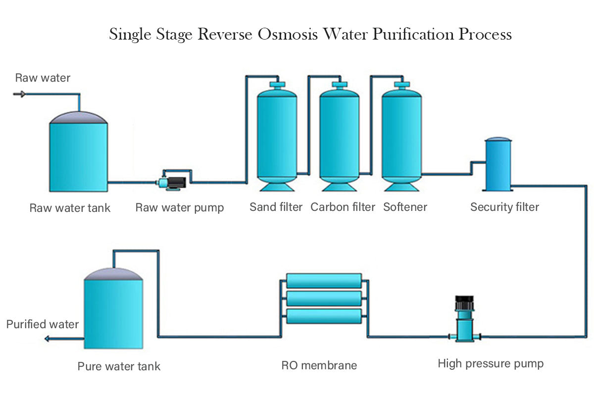 Reverse Osmosis Seawater Desalination System