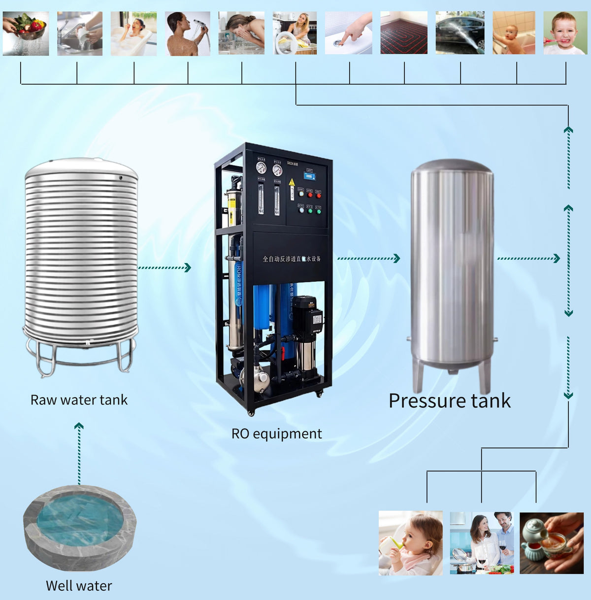 Commercial Reverse Osmosis Water Purification System — 250 L/h