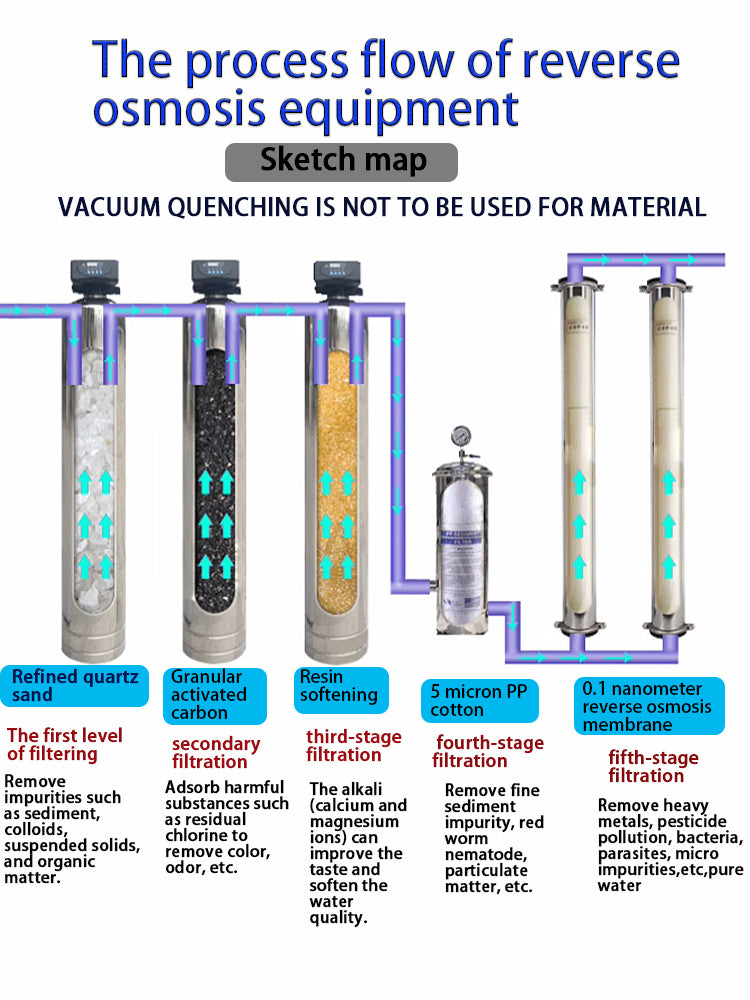 Commercial Reverse Osmosis Water Purification System — 250 L/h