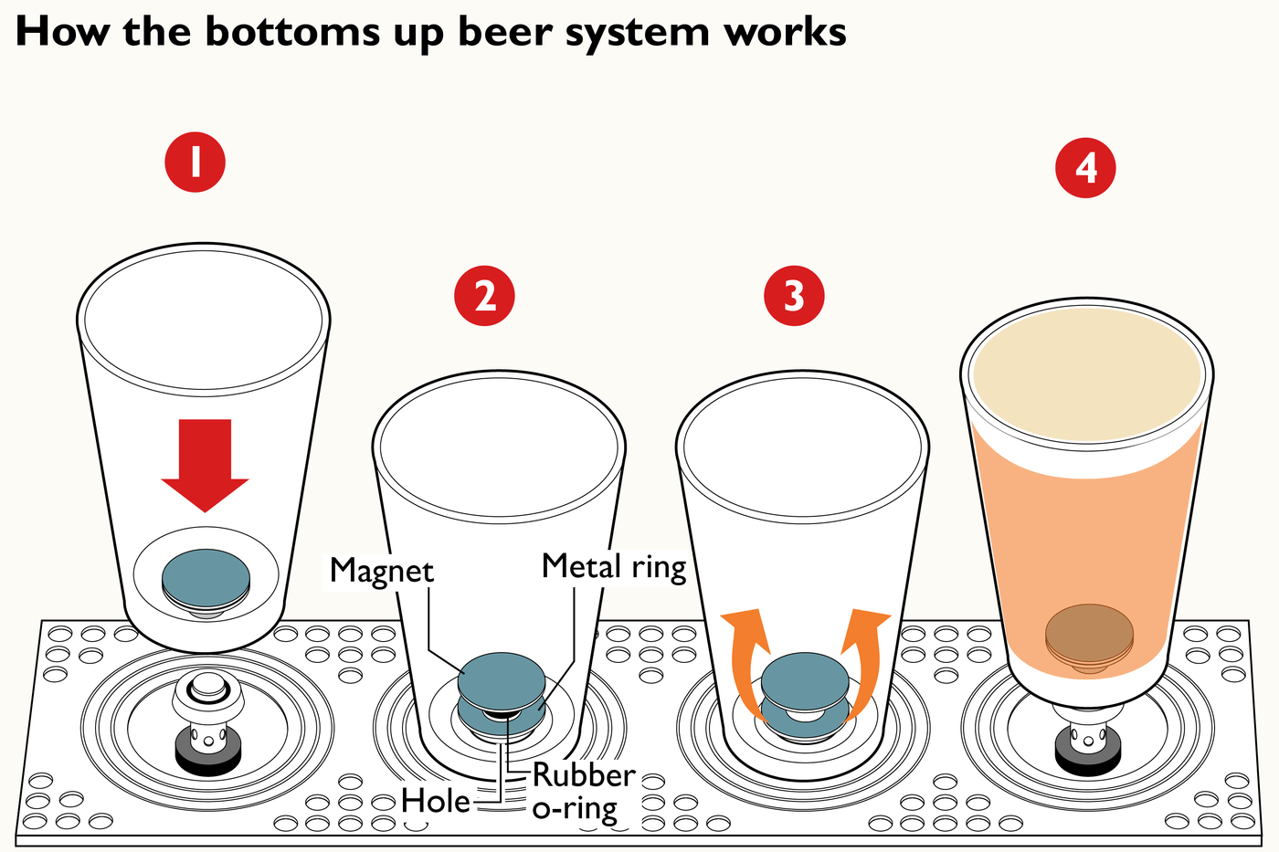 Diagram of the bottoms-up pour in four steps: the cup lowered onto the pad, the magnet and rubber o-ring sealing the hole in its base, the magnet lifting as beer flows in, and the filled cup sealed again