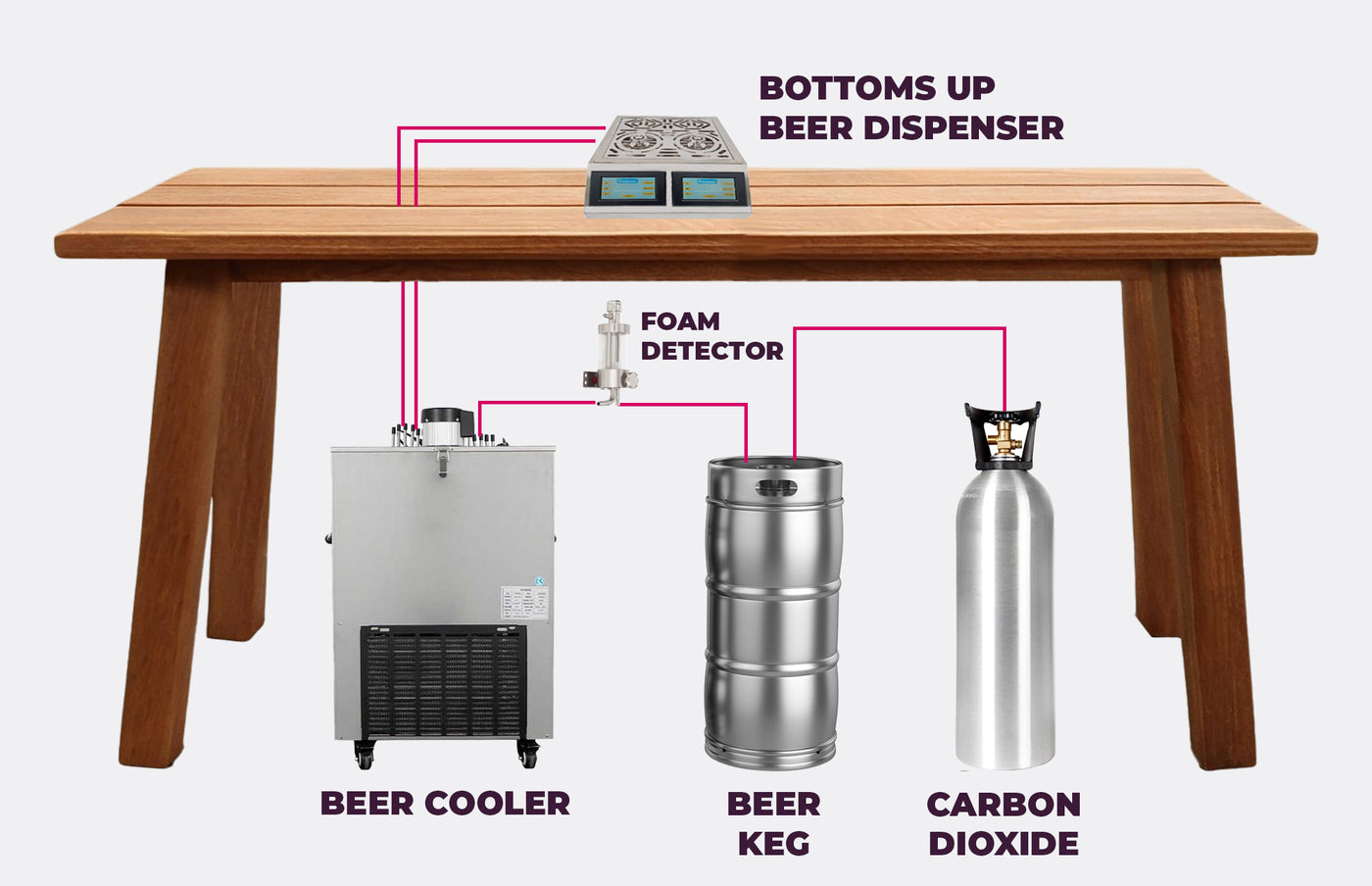 Connection diagram: the Bottoms Up dispenser on a table, with lines running to a beer cooler, a keg and a carbon dioxide cylinder underneath, and a foam detector on the line